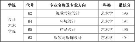 2021盐城工学院艺术类录取分数线（含2019-2020历年）