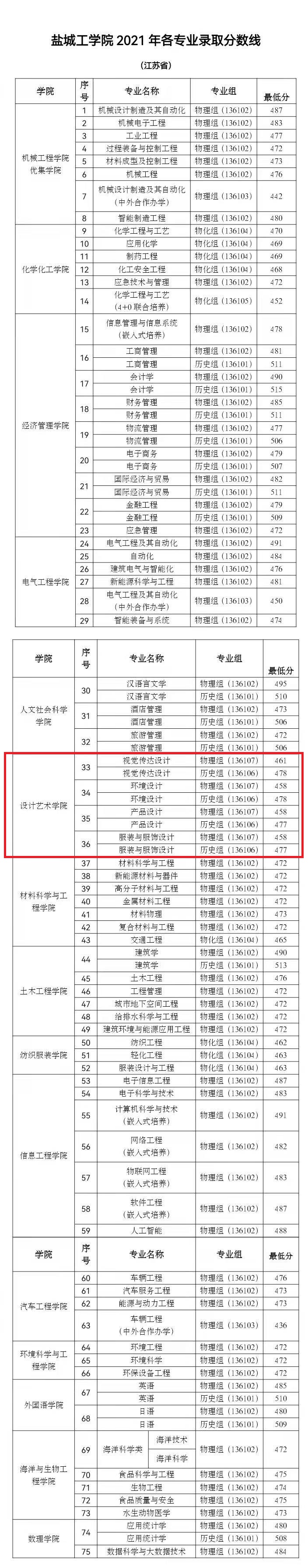 2021盐城工学院艺术类录取分数线（含2019-2020历年）