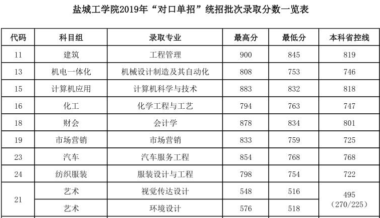 2020盐城工学院对口单招分数线一览表（含2017-2019年）