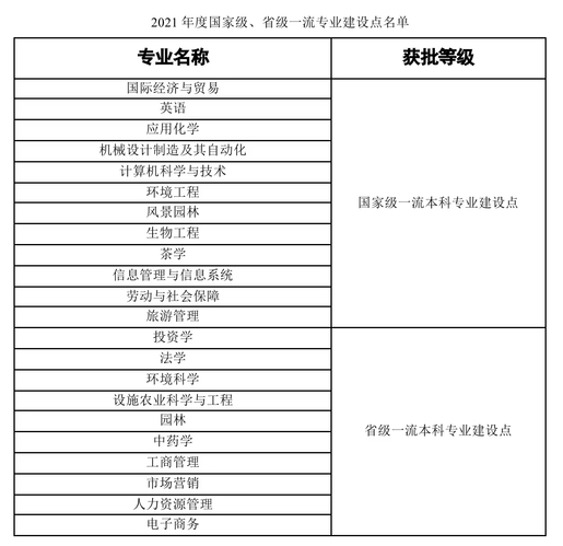 南京农业大学一流本科专业建设点名单（国家级+省级）