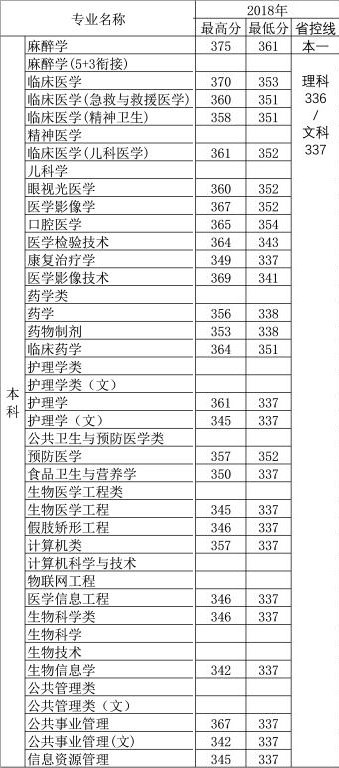 2021徐州医科大学录取分数线一览表（含2019-2020历年）