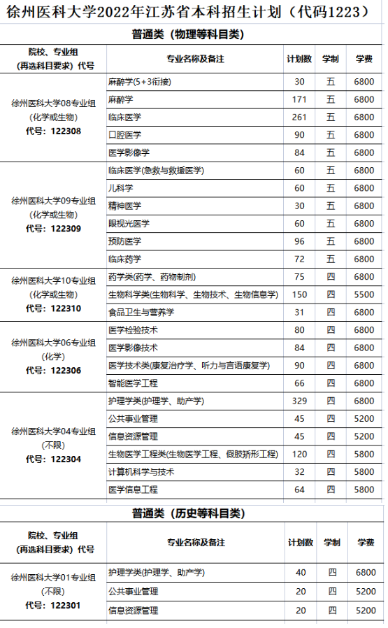 2022徐州医科大学招生计划-各专业招生人数是多少