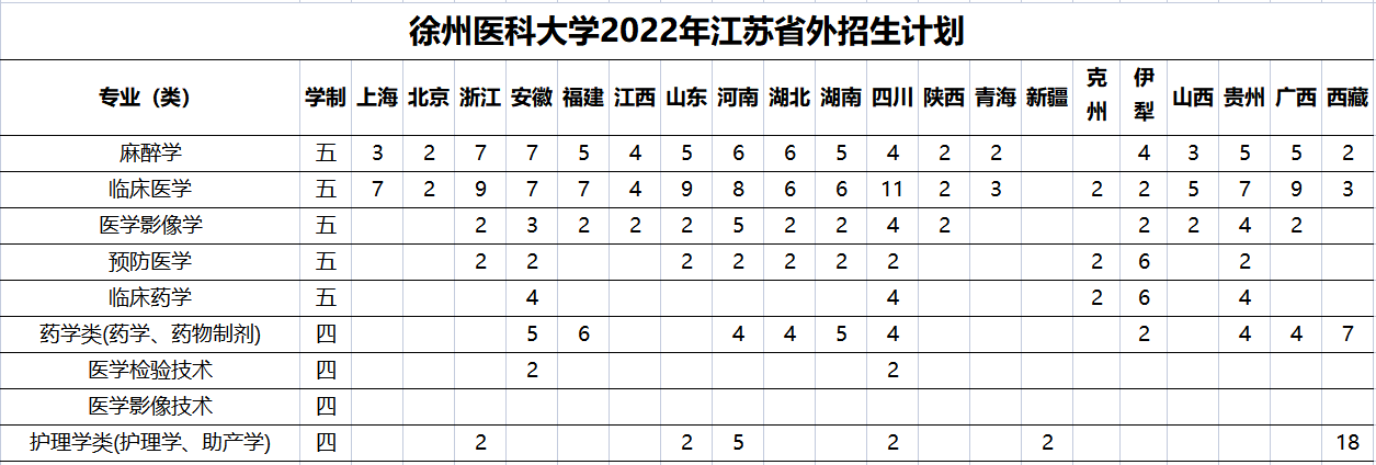 2022徐州医科大学招生计划-各专业招生人数是多少