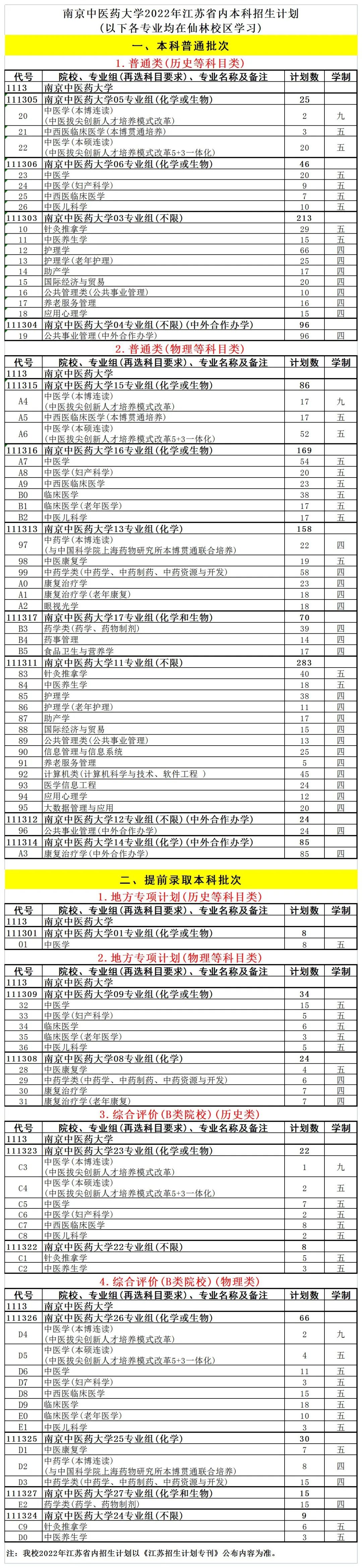 2022南京中医药大学招生计划-各专业招生人数是多少