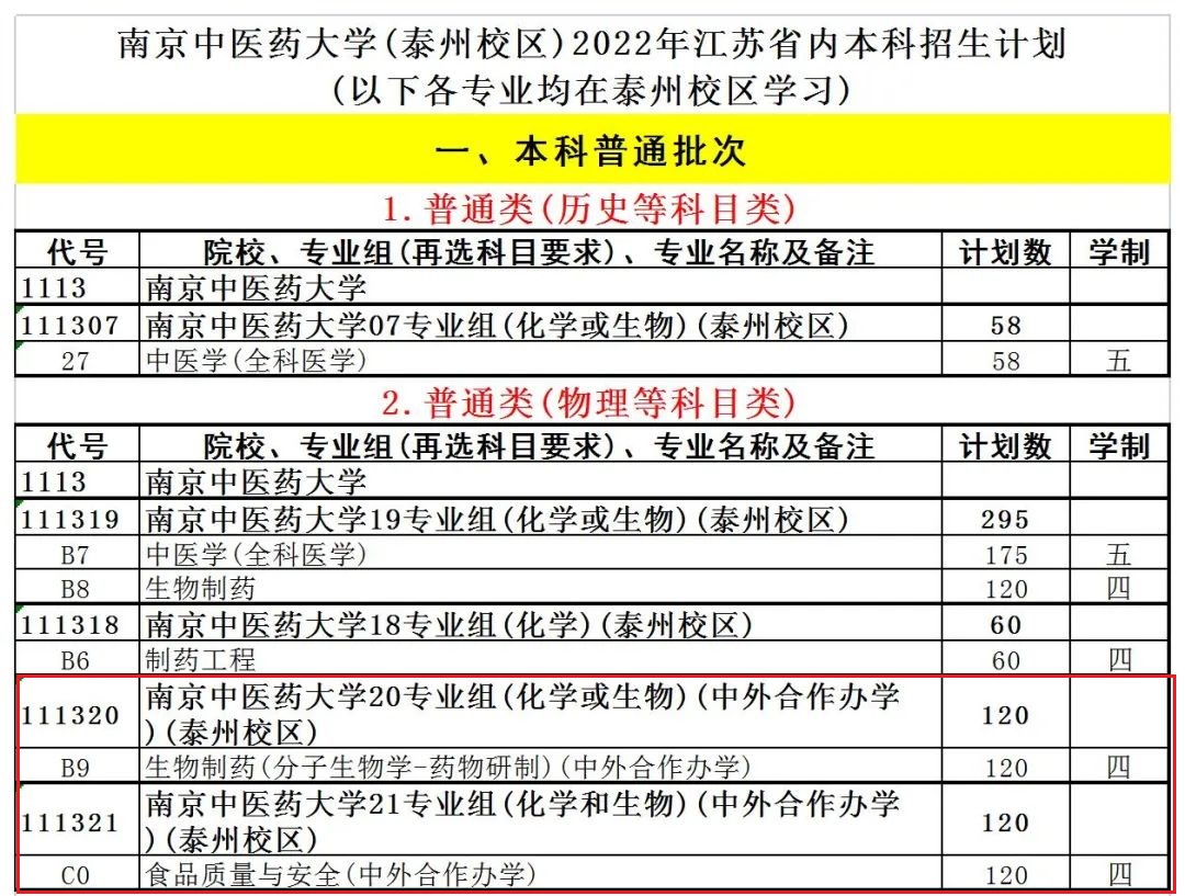 2022南京中医药大学中外合作办学招生计划-各专业招生人数是多少