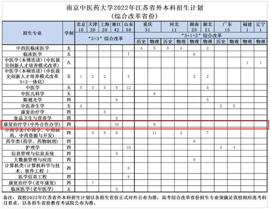 2022南京中医药大学中外合作办学招生计划-各专业招生人数是多少