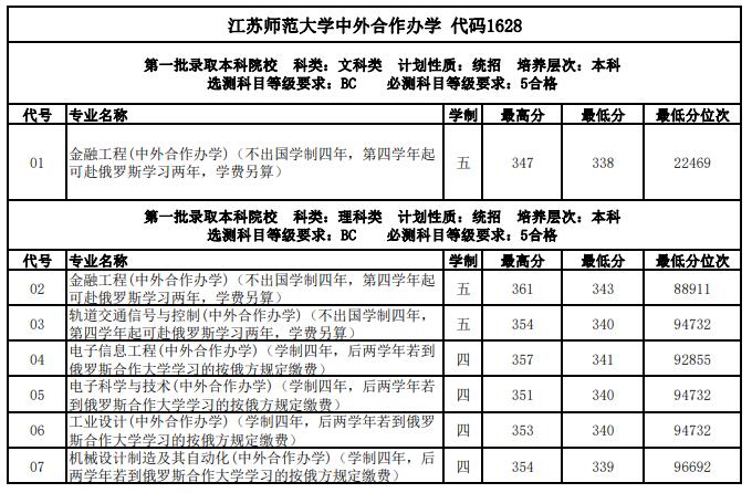 2021江苏师范大学中外合作办学分数线（含2019-2020历年）