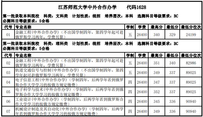 2021江苏师范大学中外合作办学分数线（含2019-2020历年）