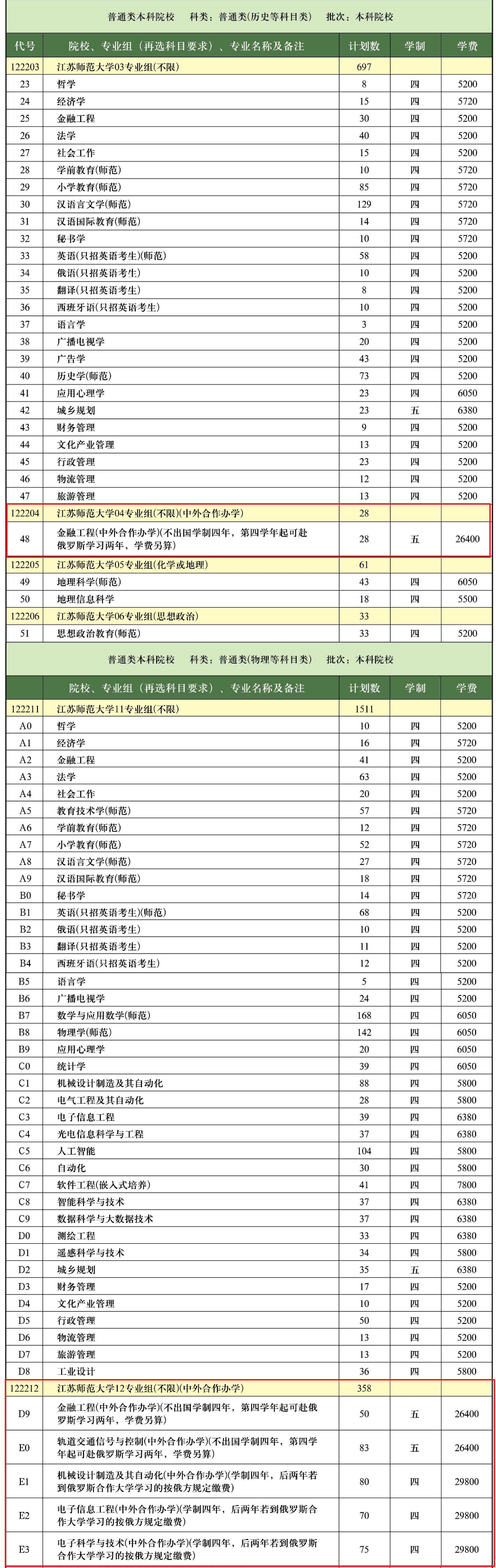 江苏师范大学中外合作办学专业有哪些？