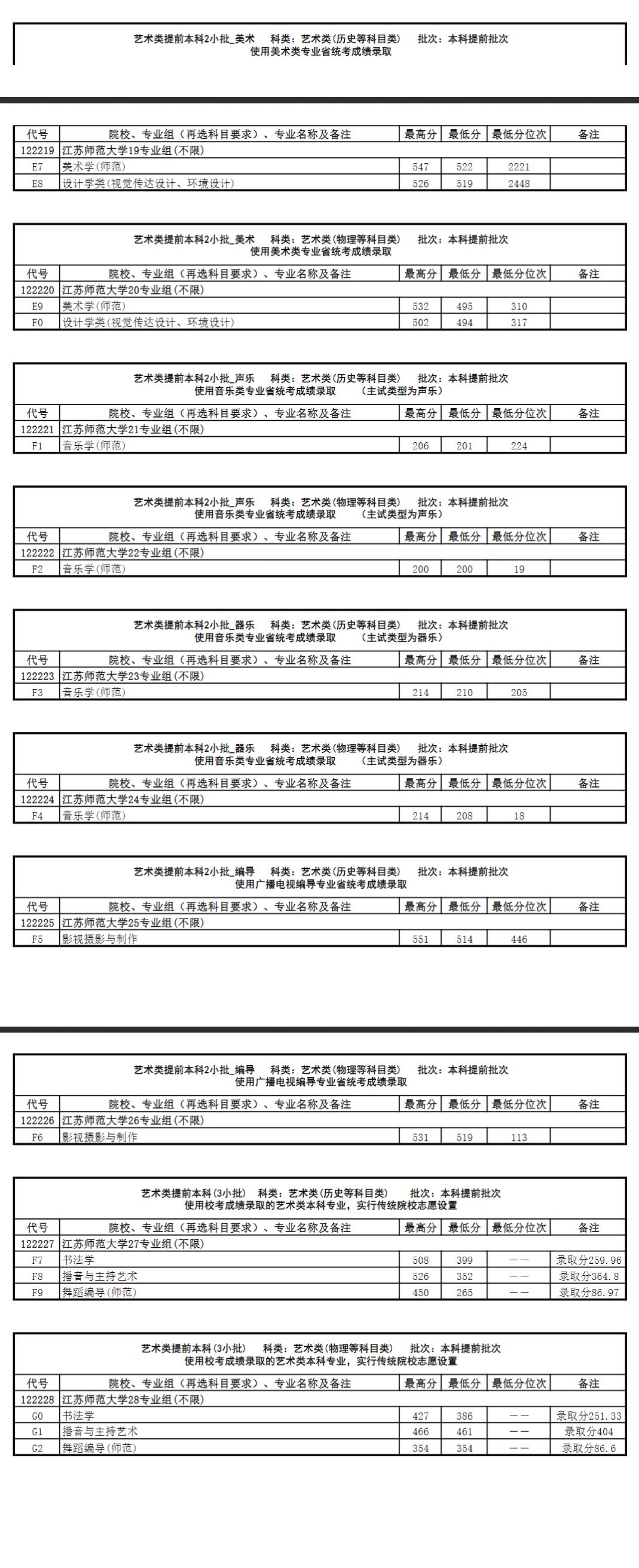 2021江苏师范大学艺术类分数线是多少分（含各专业录取分数线）