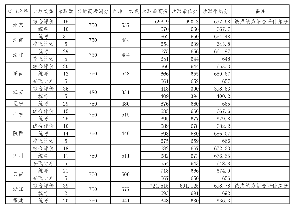 2021中国科学院大学录取分数线一览表（含2019-2020历年）