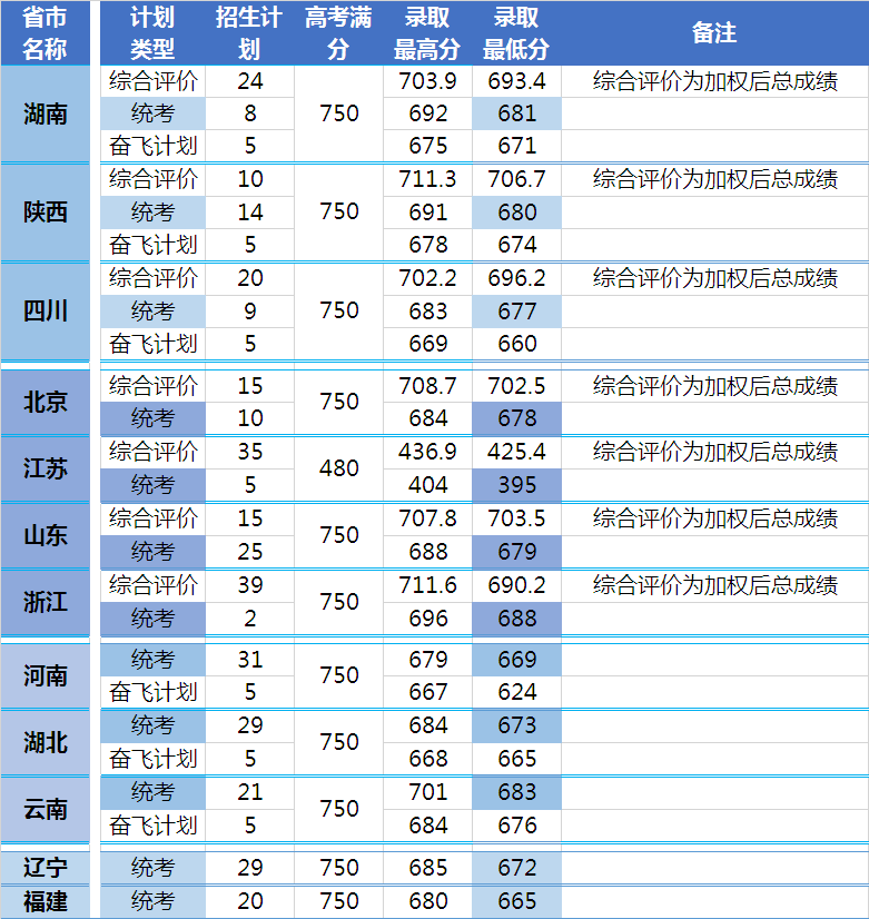 2021中国科学院大学录取分数线一览表（含2019-2020历年）