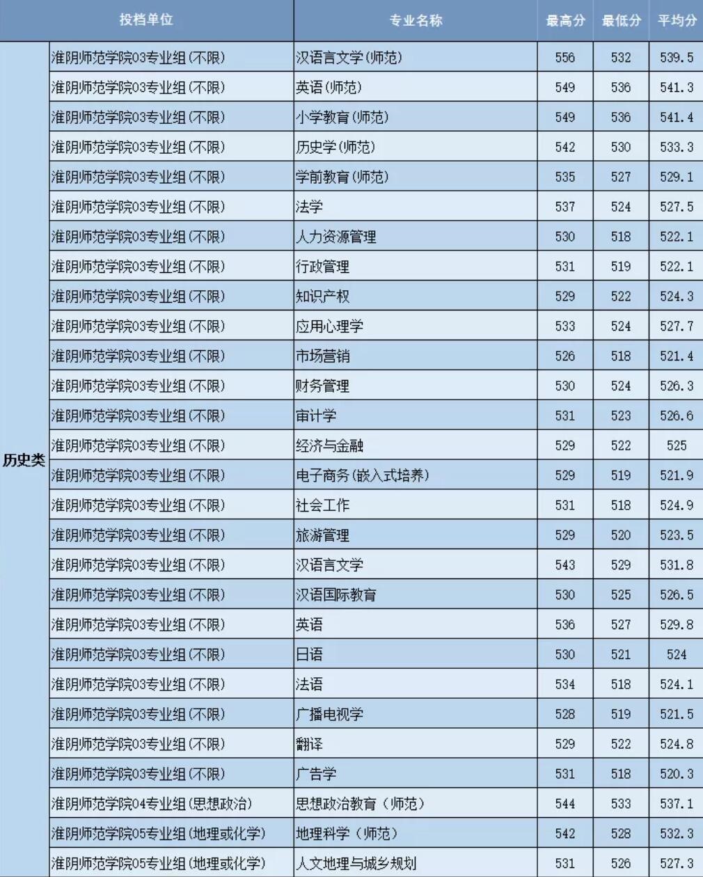 2021淮阴师范学院录取分数线一览表（含2019-2020历年）