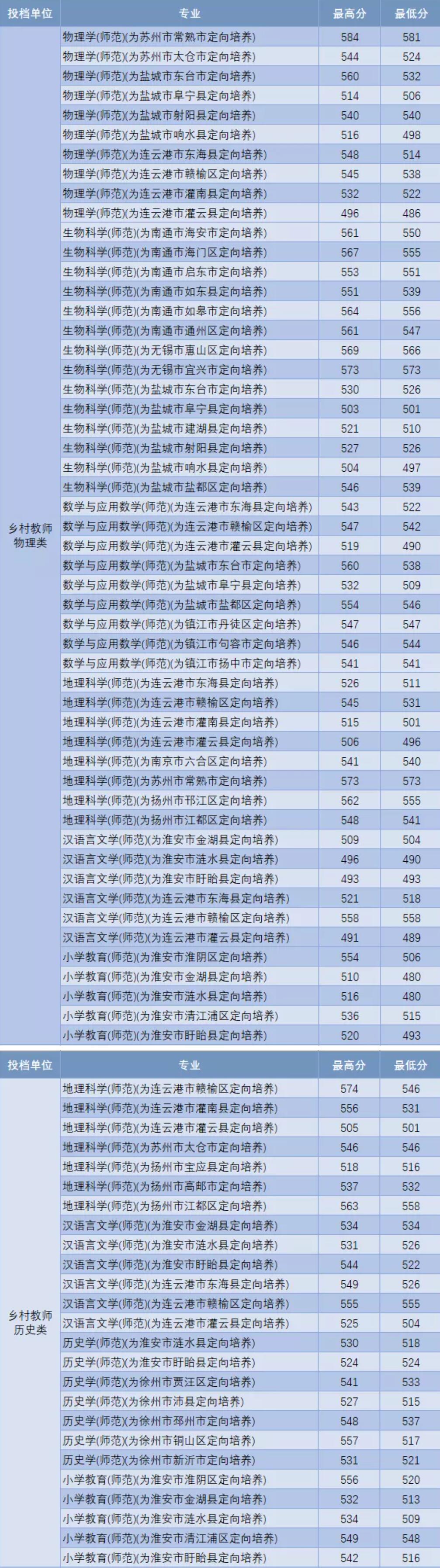 2021淮阴师范学院录取分数线一览表（含2019-2020历年）