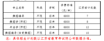 2020淮阴师范学院江苏省艺术类招生简章