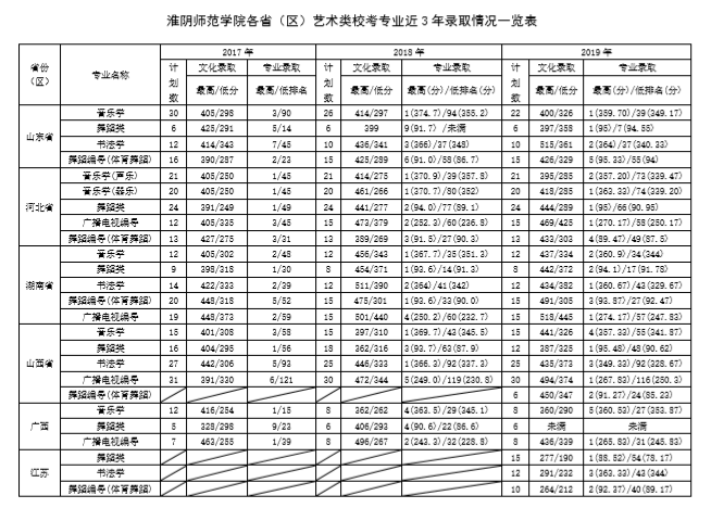 2020淮阴师范学院江苏省艺术类招生简章