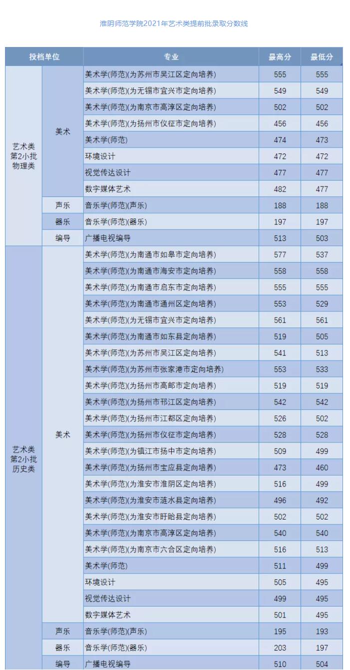 2021淮阴师范学院艺术类分数线是多少分（含各专业录取分数线）