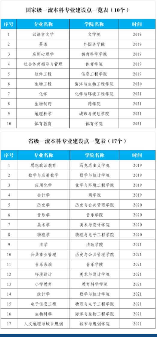 盐城师范学院一流本科专业建设点名单（国家级+省级）