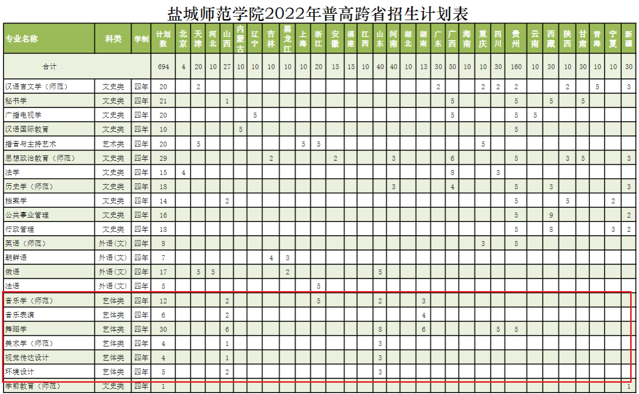 2022盐城师范学院艺术类招生计划