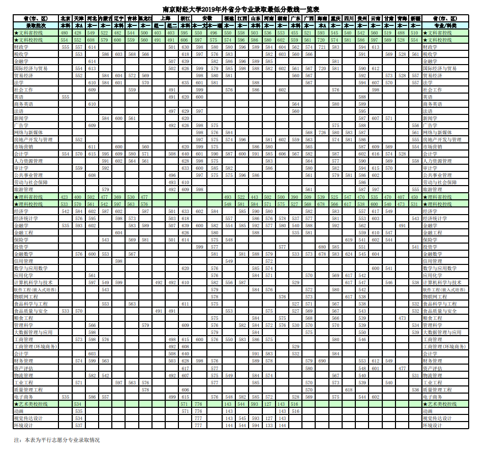 2021南京财经大学录取分数线一览表（含2019-2020历年）