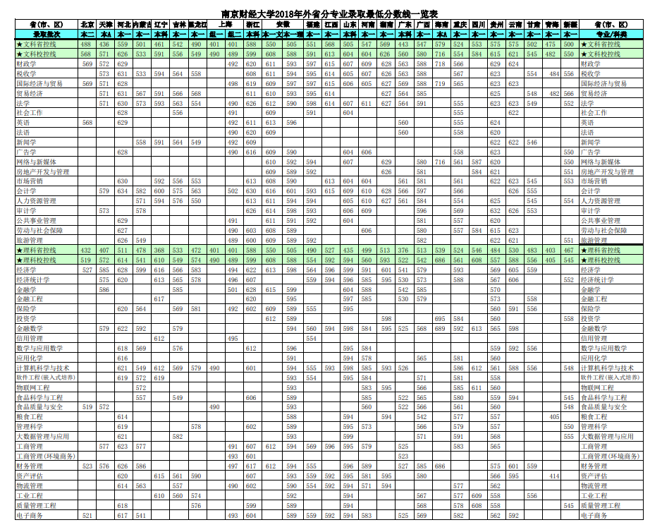 2021南京财经大学录取分数线一览表（含2019-2020历年）