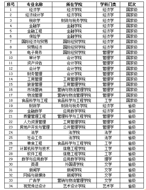 南京财经大学一流本科专业建设点名单（国家级+省级）