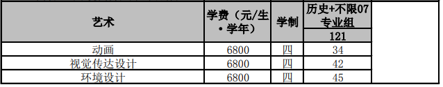 2022南京财经大学艺术类招生计划