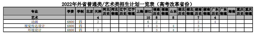 2022南京财经大学艺术类招生计划