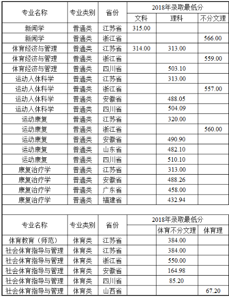 2021南京体育学院录取分数线一览表（含2019-2020历年）