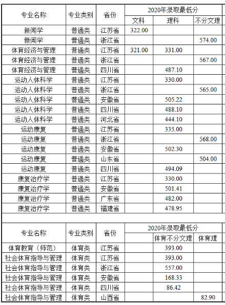 2021南京体育学院录取分数线一览表（含2019-2020历年）