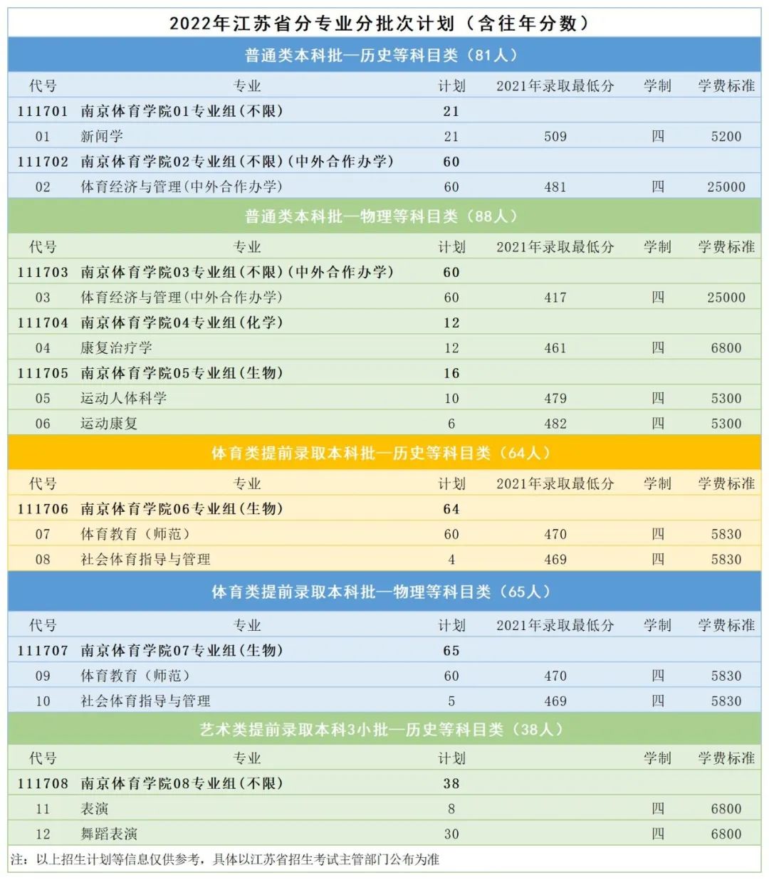 南京体育学院有哪些专业？