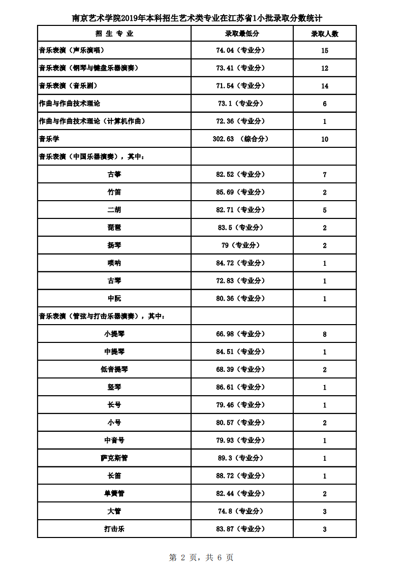 2021南京艺术学院录取分数线一览表（含2019-2020历年）