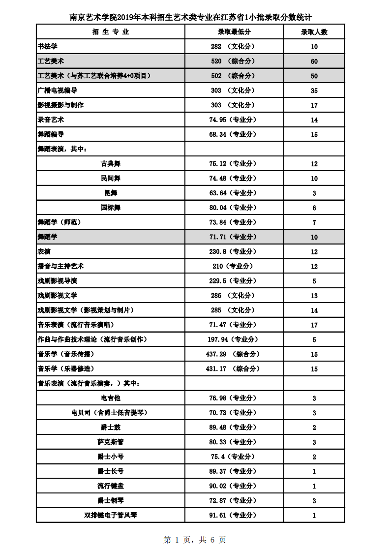 2021南京艺术学院录取分数线一览表（含2019-2020历年）