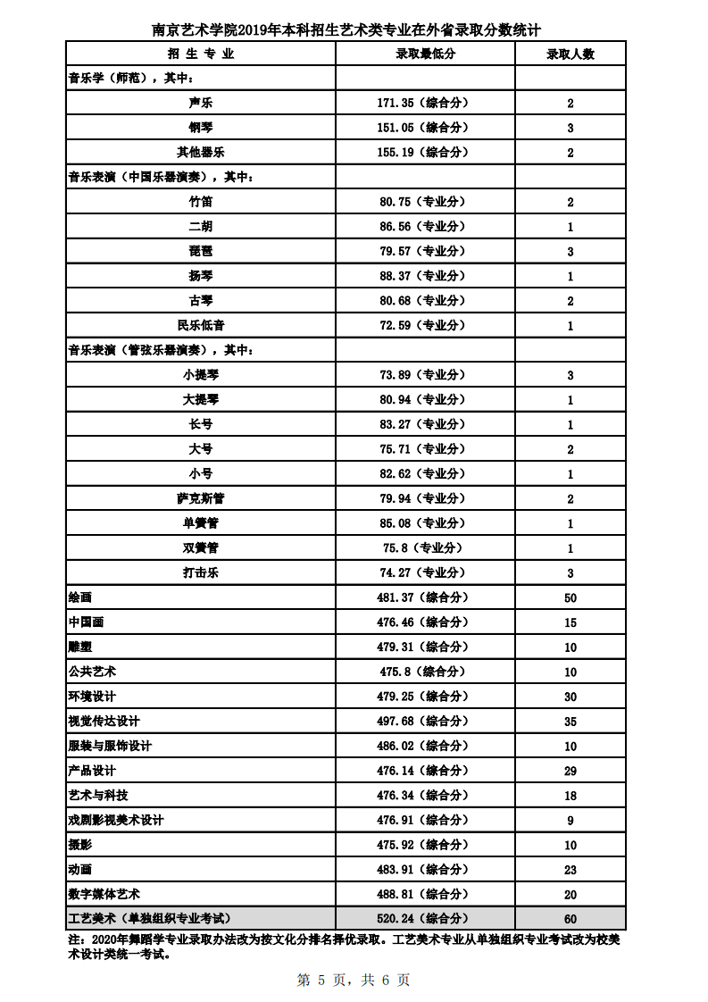 2021南京艺术学院录取分数线一览表（含2019-2020历年）