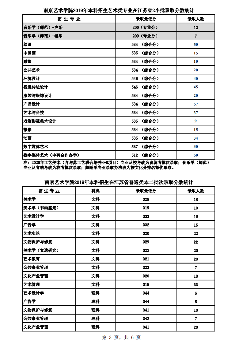 2021南京艺术学院录取分数线一览表（含2019-2020历年）