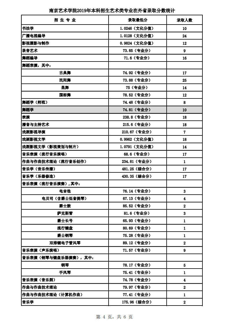 2021南京艺术学院录取分数线一览表（含2019-2020历年）