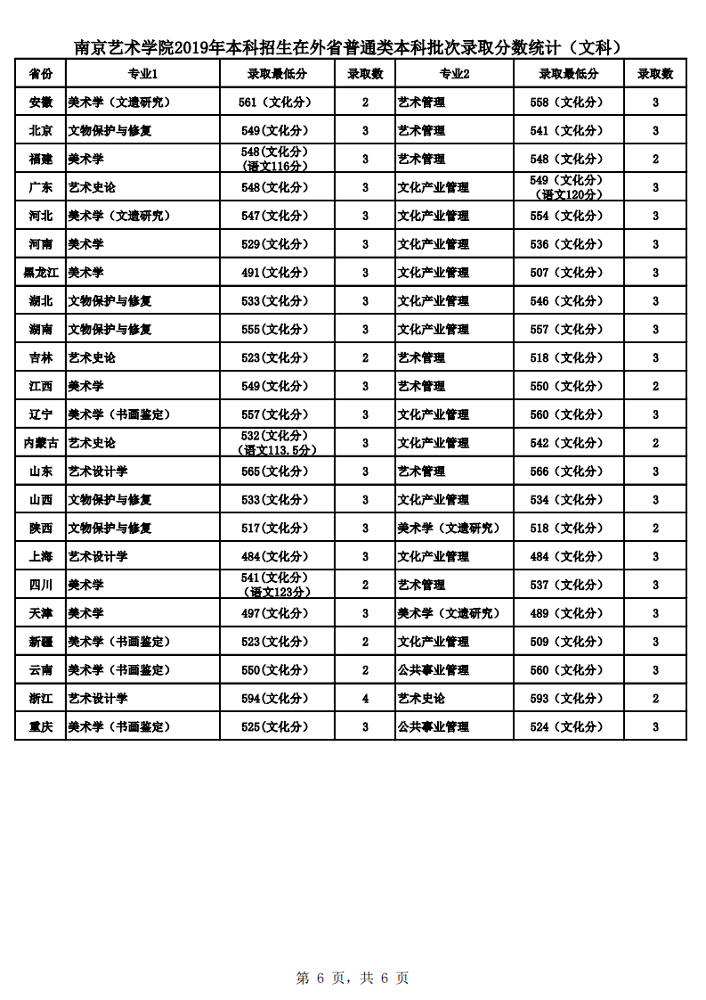 2021南京艺术学院录取分数线一览表（含2019-2020历年）