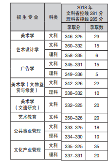 2021南京艺术学院录取分数线一览表（含2019-2020历年）