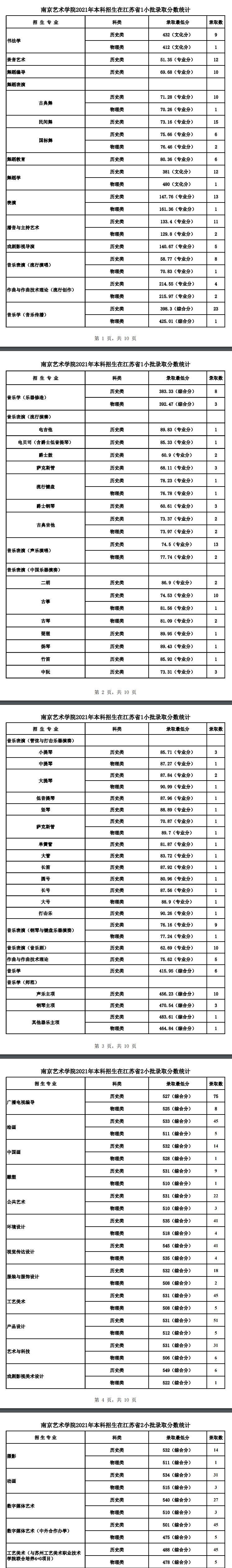 2021南京艺术学院录取分数线一览表（含2019-2020历年）