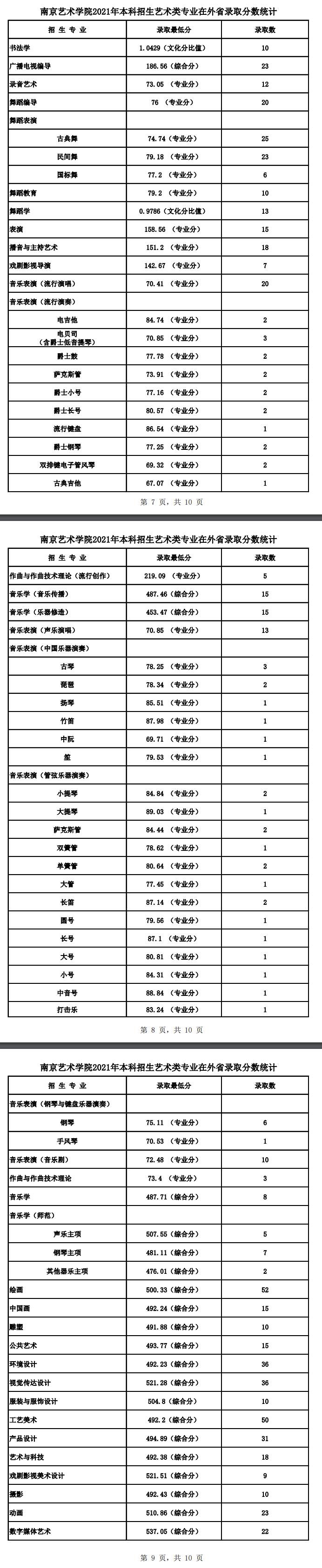 2021南京艺术学院录取分数线一览表（含2019-2020历年）