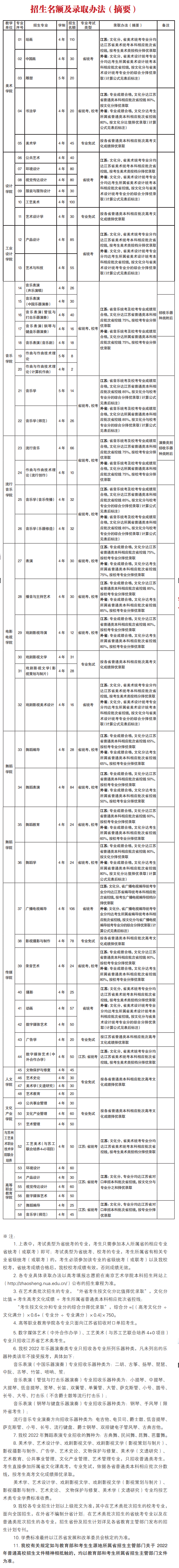 2022年南京艺术学院艺术类专业有哪些？