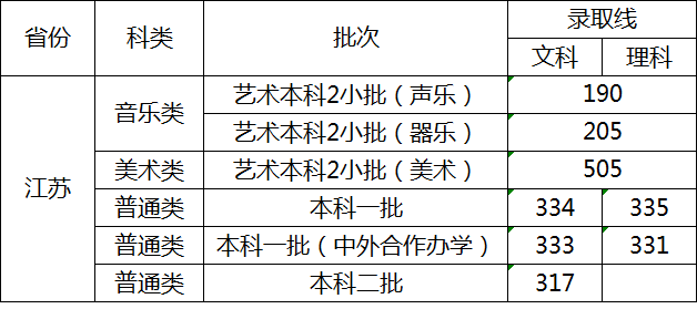 2021苏州科技大学录取分数线一览表（含2019-2020历年）