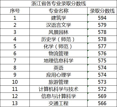 2021苏州科技大学录取分数线一览表（含2019-2020历年）