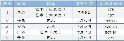 2021淮阴工学院艺术类分数线是多少分