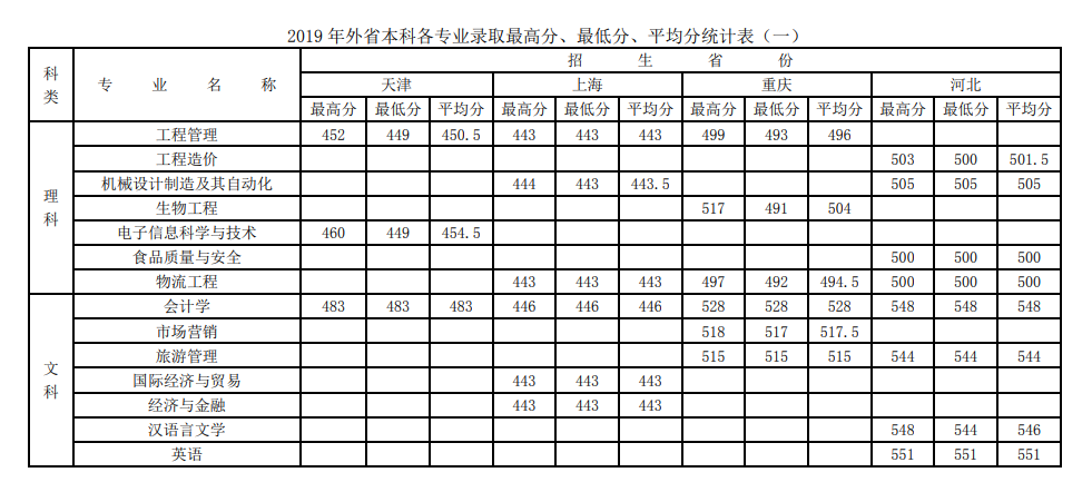 2021徐州工程学院录取分数线一览表（含2019-2020历年）