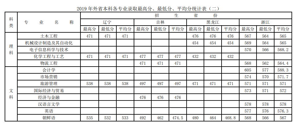 2021徐州工程学院录取分数线一览表（含2019-2020历年）