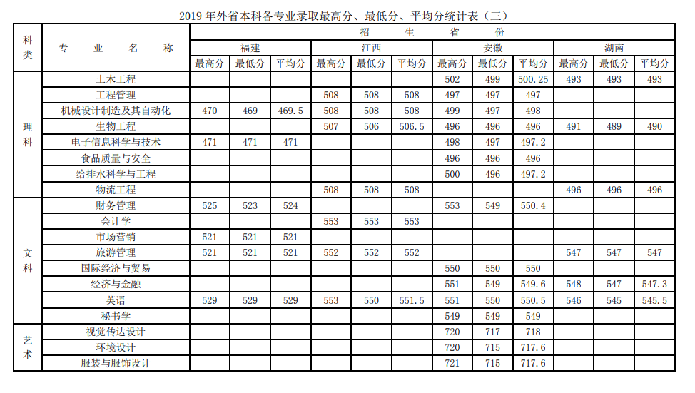 2021徐州工程学院录取分数线一览表（含2019-2020历年）