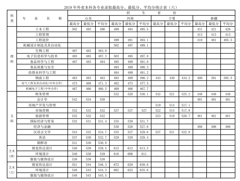 2021徐州工程学院录取分数线一览表（含2019-2020历年）