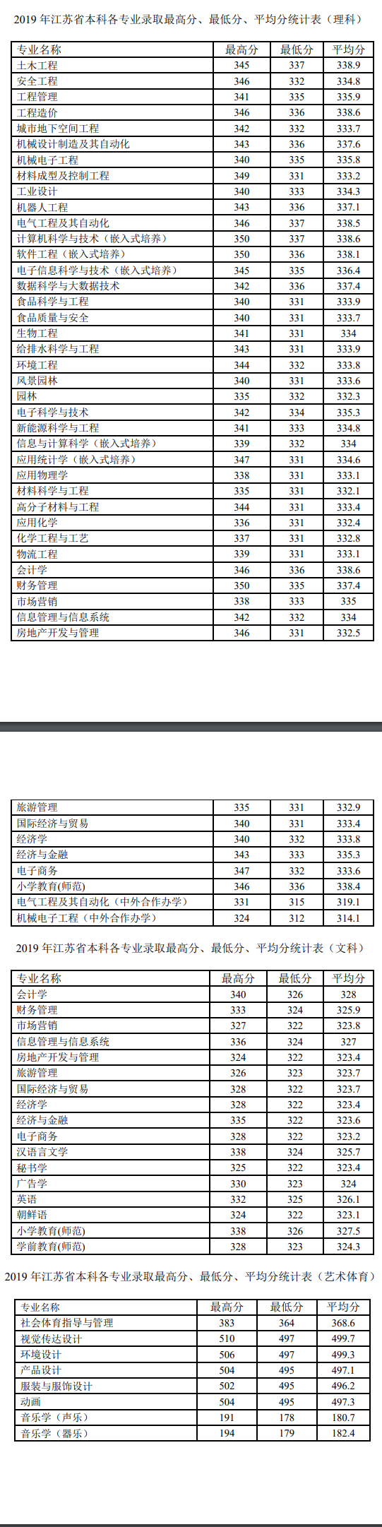 2021徐州工程学院录取分数线一览表（含2019-2020历年）