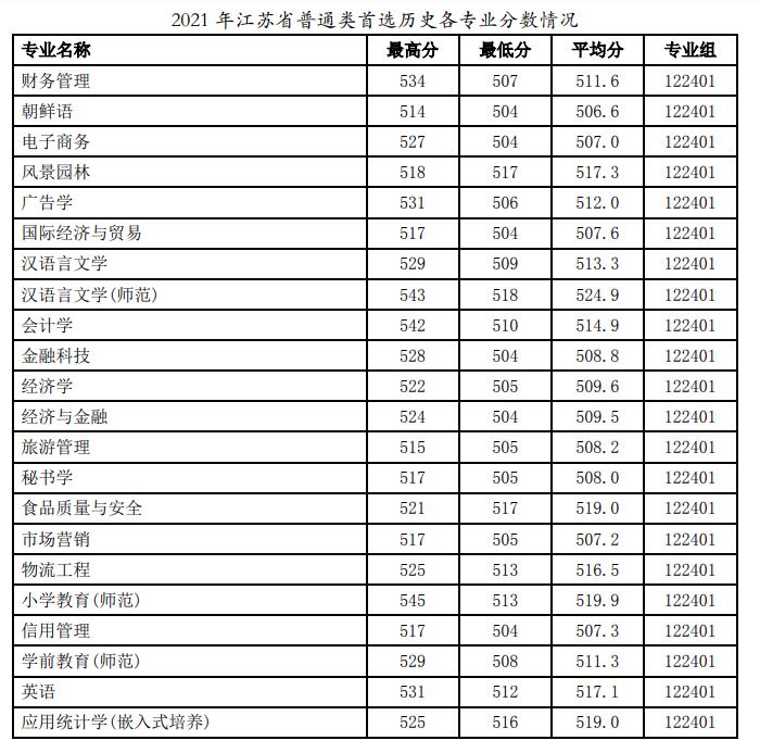 2021徐州工程学院录取分数线一览表（含2019-2020历年）